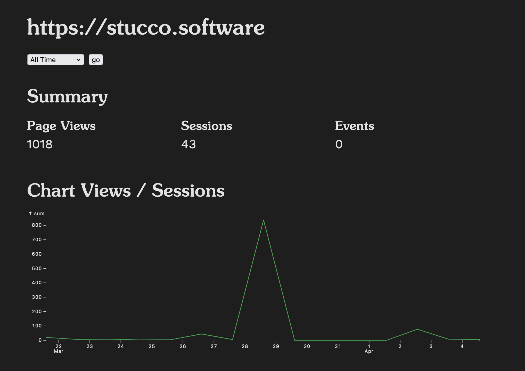 A screenshot of the Pushbroom dashboard showing a graph of the traffic of this site.